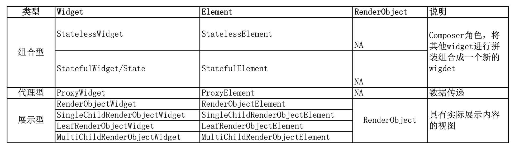 Widget&Element&RenderObject